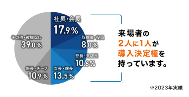 来場者の割合グラフ