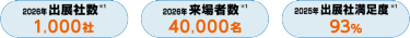 出展社数 1,000社｜来場者数 40,000名｜出展社満足度 93％