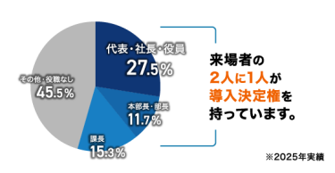来場者の割合グラフ